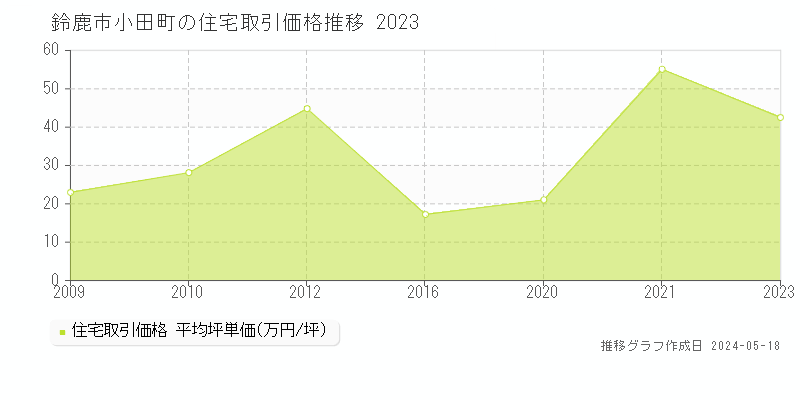 鈴鹿市小田町の住宅価格推移グラフ 