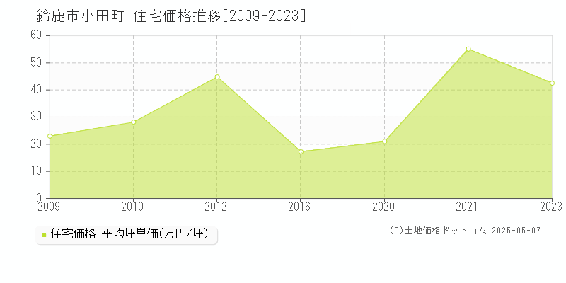 小田町(鈴鹿市)の住宅価格推移グラフ(坪単価)[2009-2023年]