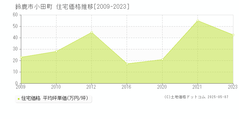 鈴鹿市小田町の住宅価格推移グラフ 