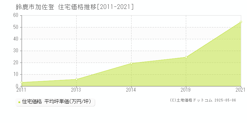 加佐登(鈴鹿市)の住宅価格推移グラフ(坪単価)[2011-2021年]