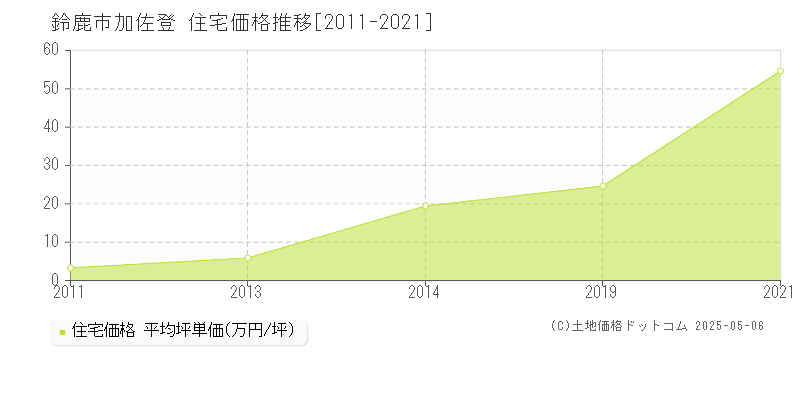 鈴鹿市加佐登の住宅価格推移グラフ 