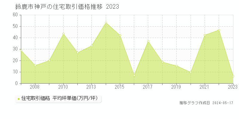鈴鹿市神戸の住宅価格推移グラフ 