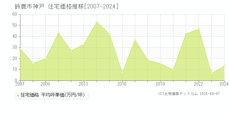 鈴鹿市神戸の住宅価格推移グラフ 