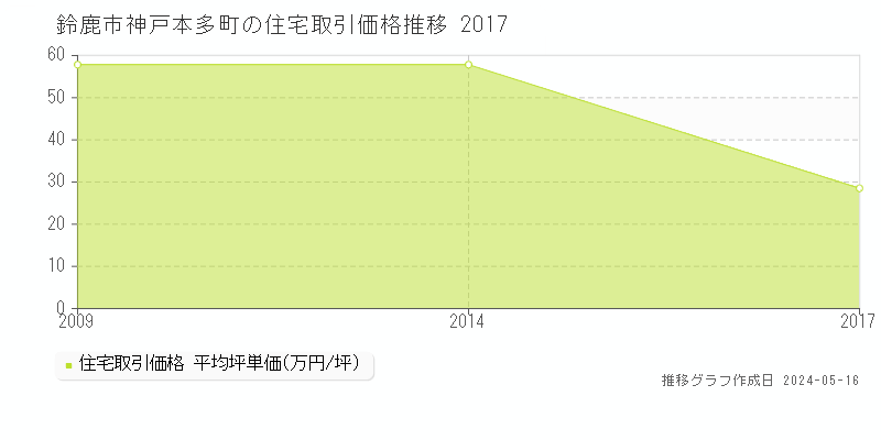 鈴鹿市神戸本多町の住宅価格推移グラフ 