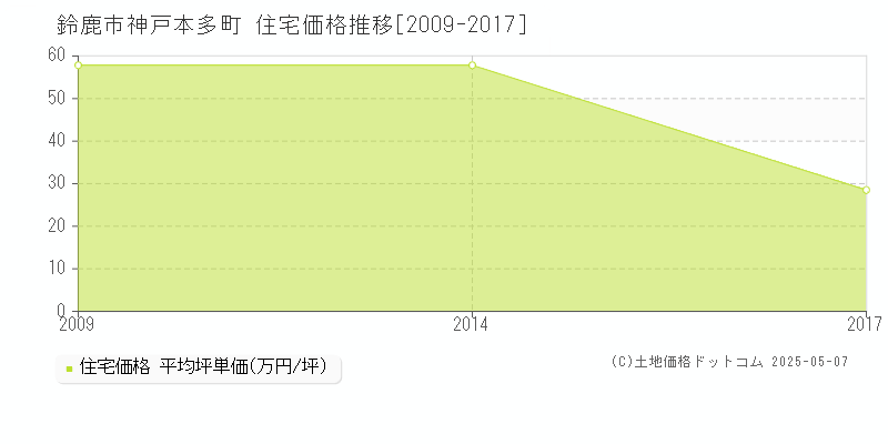 神戸本多町(鈴鹿市)の住宅価格推移グラフ(坪単価)[2009-2017年]