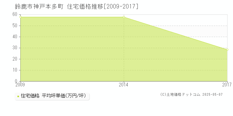 鈴鹿市神戸本多町の住宅価格推移グラフ 