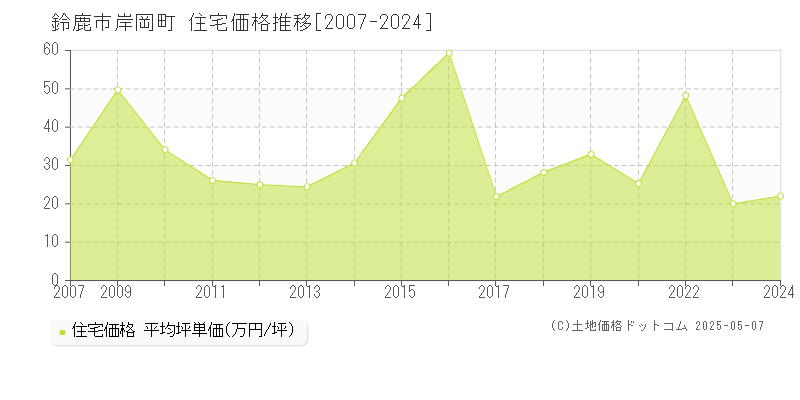 岸岡町(鈴鹿市)の住宅価格推移グラフ(坪単価)[2007-2024年]