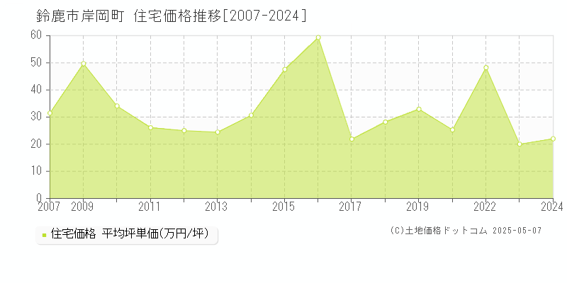 鈴鹿市岸岡町の住宅価格推移グラフ 