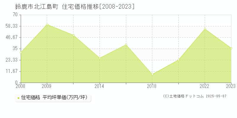 北江島町(鈴鹿市)の住宅価格推移グラフ(坪単価)[2008-2023年]