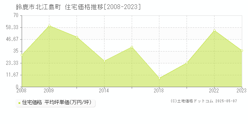 鈴鹿市北江島町の住宅価格推移グラフ 