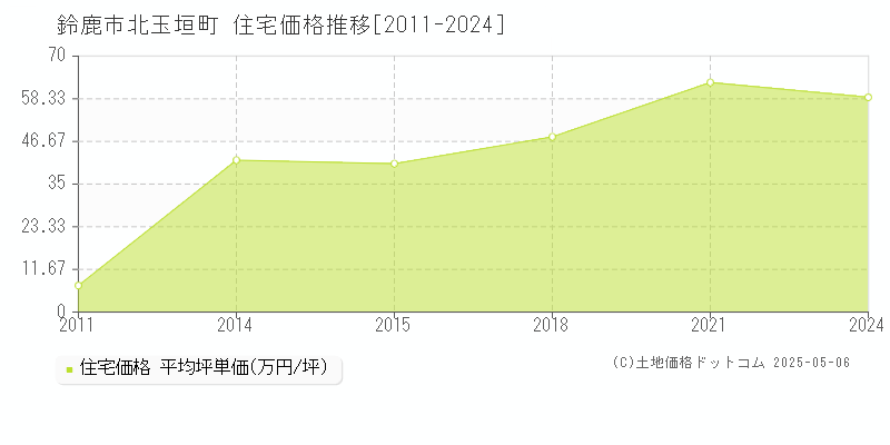 鈴鹿市北玉垣町の住宅価格推移グラフ 