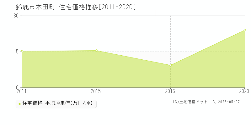 木田町(鈴鹿市)の住宅価格推移グラフ(坪単価)[2011-2020年]