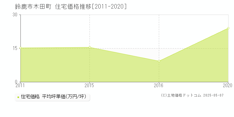 鈴鹿市木田町の住宅価格推移グラフ 