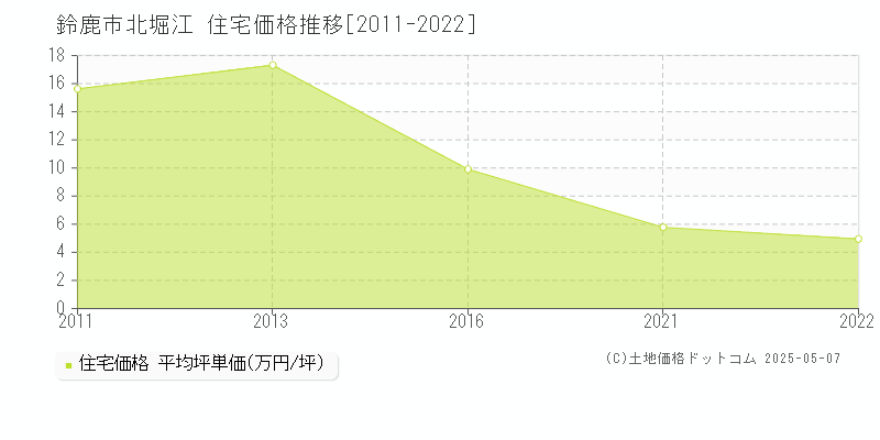 鈴鹿市北堀江の住宅価格推移グラフ 