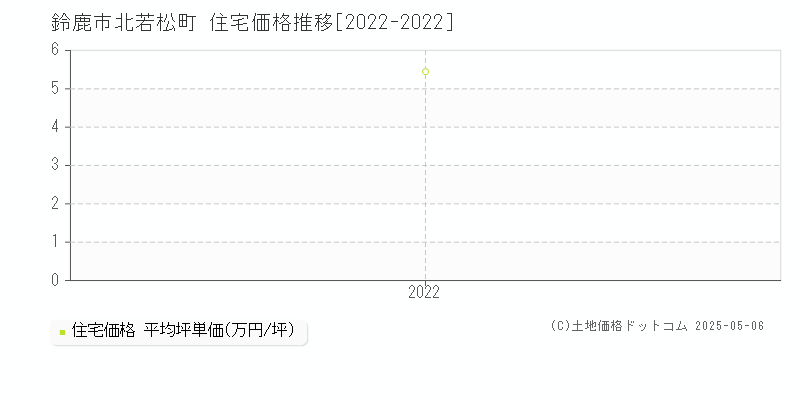 北若松町(鈴鹿市)の住宅価格推移グラフ(坪単価)[2022-2022年]