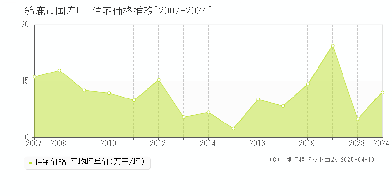 鈴鹿市国府町の住宅価格推移グラフ 