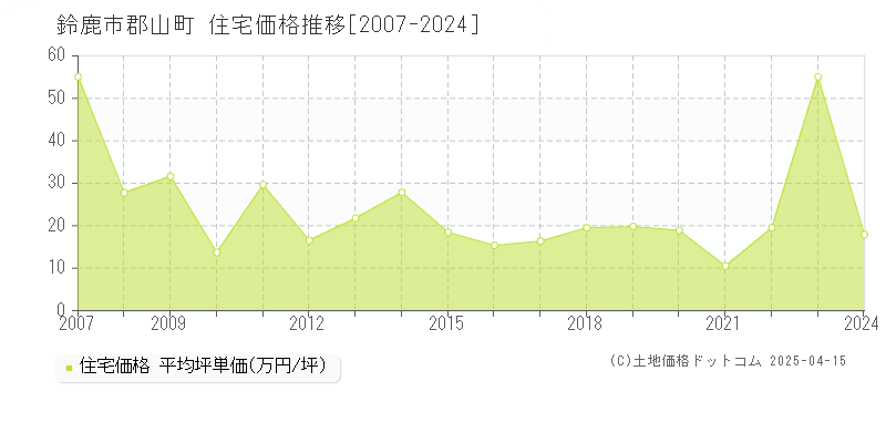 鈴鹿市郡山町の住宅価格推移グラフ 