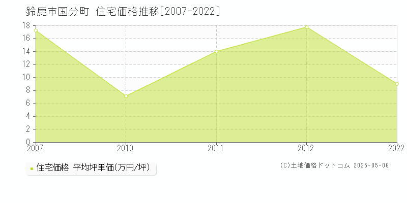 国分町(鈴鹿市)の住宅価格推移グラフ(坪単価)[2007-2022年]