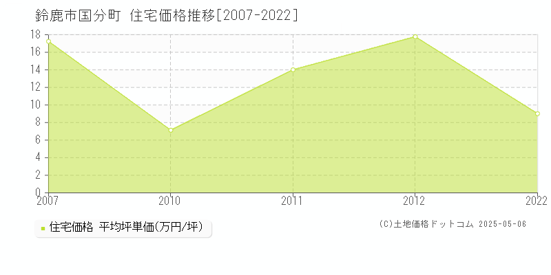 鈴鹿市国分町の住宅価格推移グラフ 