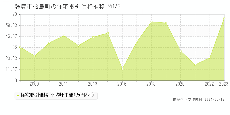 鈴鹿市桜島町の住宅価格推移グラフ 