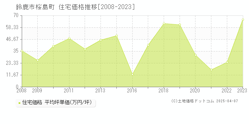 鈴鹿市桜島町の住宅価格推移グラフ 