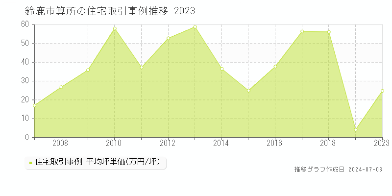 鈴鹿市算所の住宅価格推移グラフ 