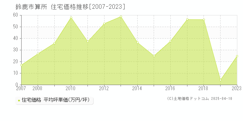 鈴鹿市算所の住宅価格推移グラフ 