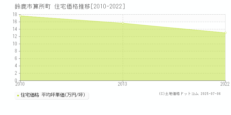 算所町(鈴鹿市)の住宅価格推移グラフ(坪単価)[2010-2022年]