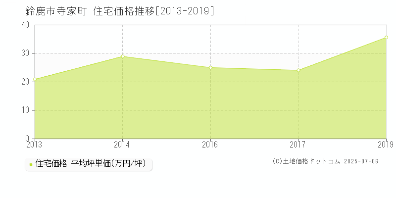 寺家町(鈴鹿市)の住宅価格推移グラフ(坪単価)[2013-2019年]