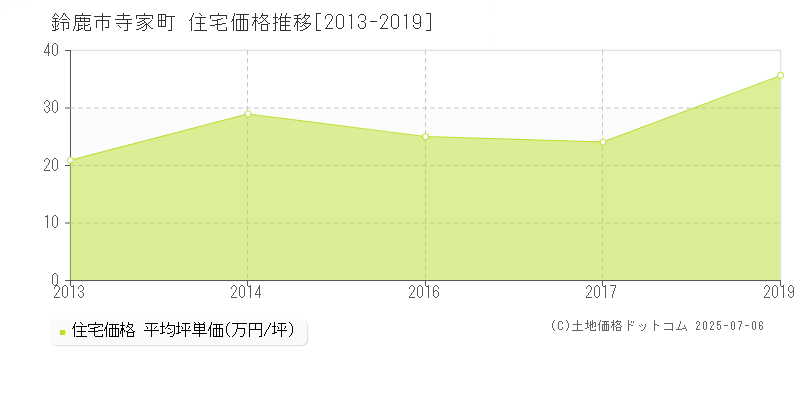 鈴鹿市寺家町の住宅価格推移グラフ 