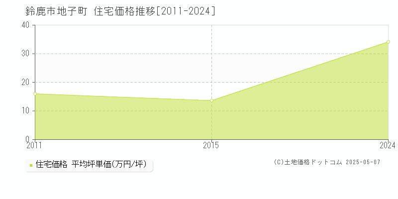 地子町(鈴鹿市)の住宅価格推移グラフ(坪単価)[2011-2024年]