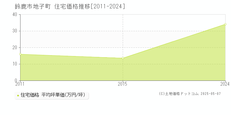 鈴鹿市地子町の住宅価格推移グラフ 