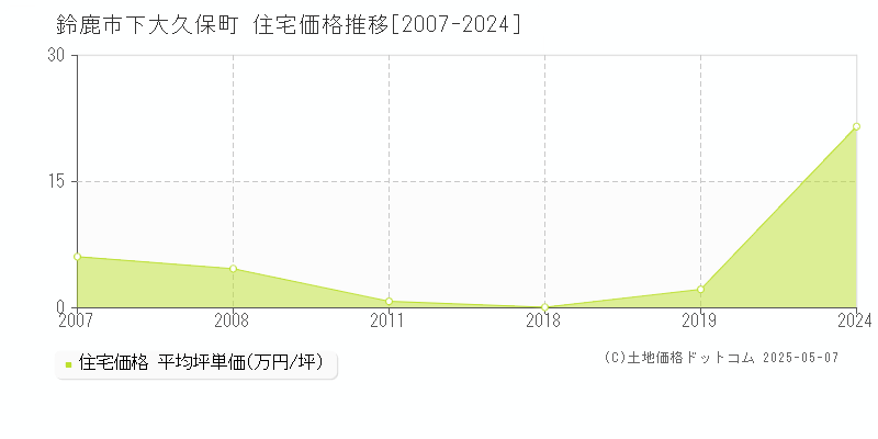 下大久保町(鈴鹿市)の住宅価格推移グラフ(坪単価)[2007-2024年]