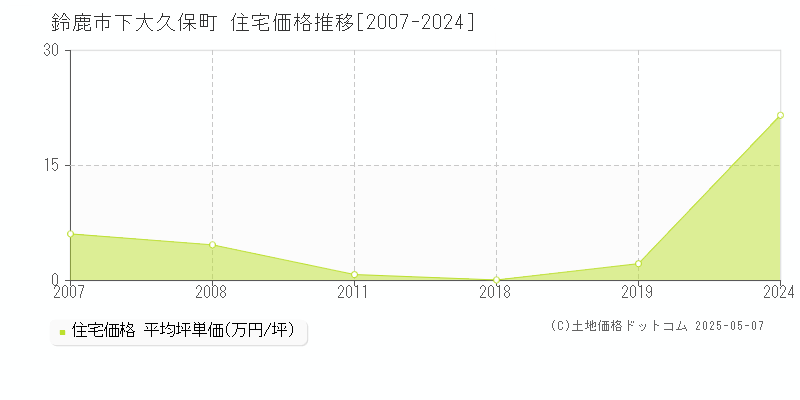 鈴鹿市下大久保町の住宅価格推移グラフ 