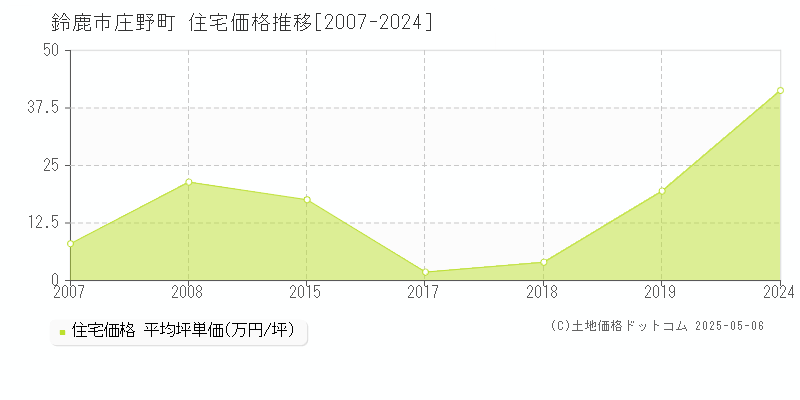 庄野町(鈴鹿市)の住宅価格推移グラフ(坪単価)[2007-2024年]