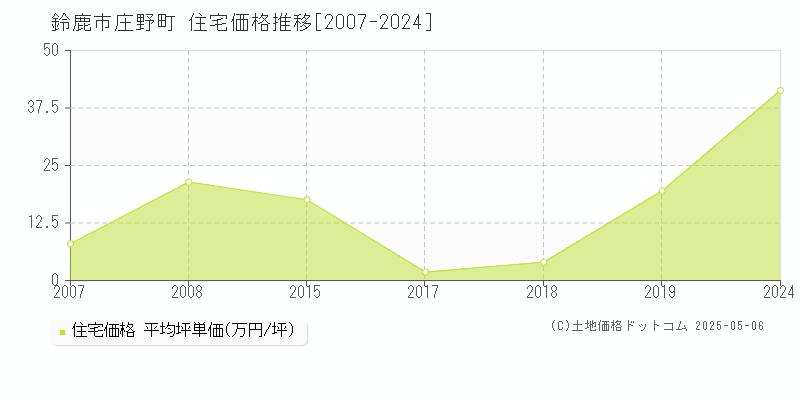 鈴鹿市庄野町の住宅価格推移グラフ 