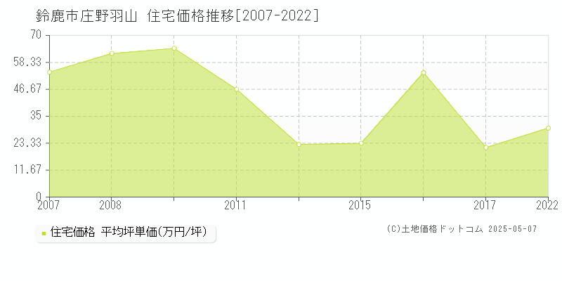 庄野羽山(鈴鹿市)の住宅価格推移グラフ(坪単価)[2007-2022年]
