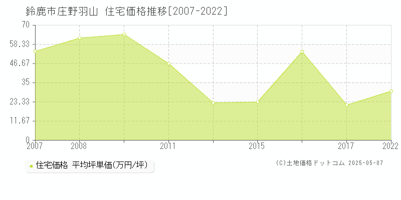 鈴鹿市庄野羽山の住宅価格推移グラフ 