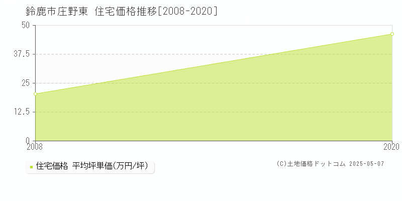 庄野東(鈴鹿市)の住宅価格推移グラフ(坪単価)[2008-2020年]