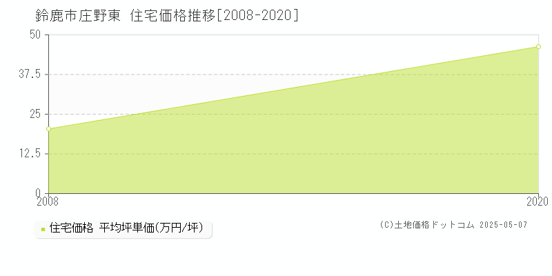 鈴鹿市庄野東の住宅価格推移グラフ 