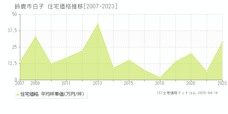 鈴鹿市白子の住宅価格推移グラフ 