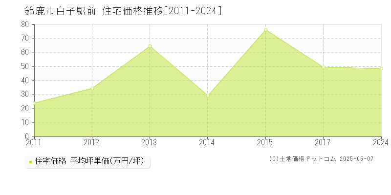 白子駅前(鈴鹿市)の住宅価格推移グラフ(坪単価)[2011-2024年]