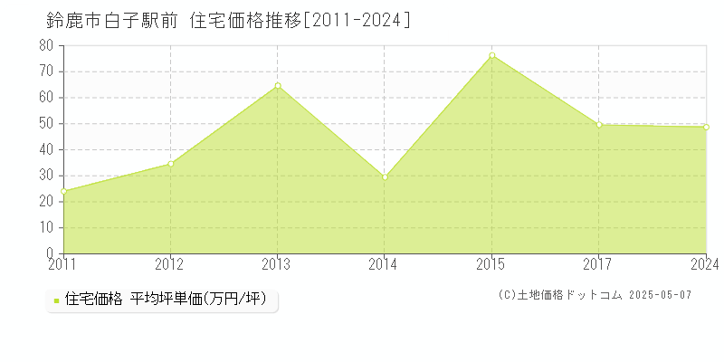 鈴鹿市白子駅前の住宅価格推移グラフ 