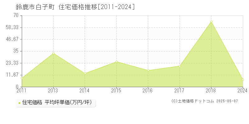 白子町(鈴鹿市)の住宅価格推移グラフ(坪単価)[2011-2024年]