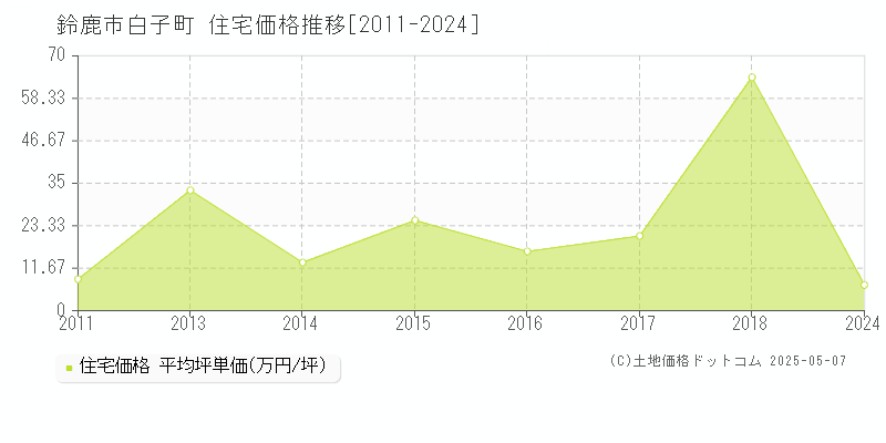 鈴鹿市白子町の住宅価格推移グラフ 