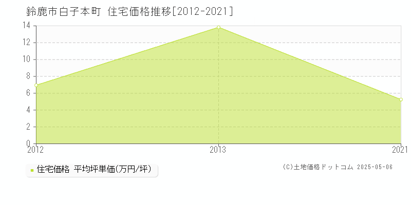 白子本町(鈴鹿市)の住宅価格推移グラフ(坪単価)[2012-2021年]
