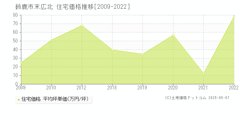 末広北(鈴鹿市)の住宅価格推移グラフ(坪単価)[2009-2022年]