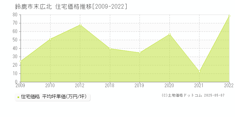 鈴鹿市末広北の住宅価格推移グラフ 