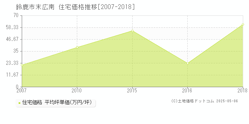 末広南(鈴鹿市)の住宅価格推移グラフ(坪単価)[2007-2018年]