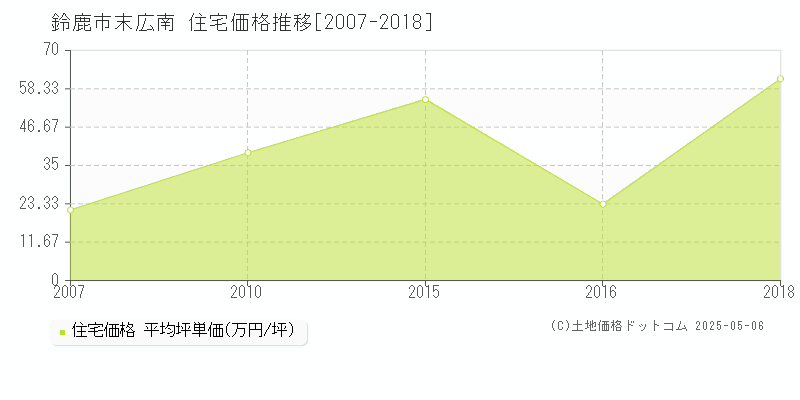 鈴鹿市末広南の住宅価格推移グラフ 